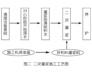 西乌珠穆沁灌浆料施工工艺—文字完整版